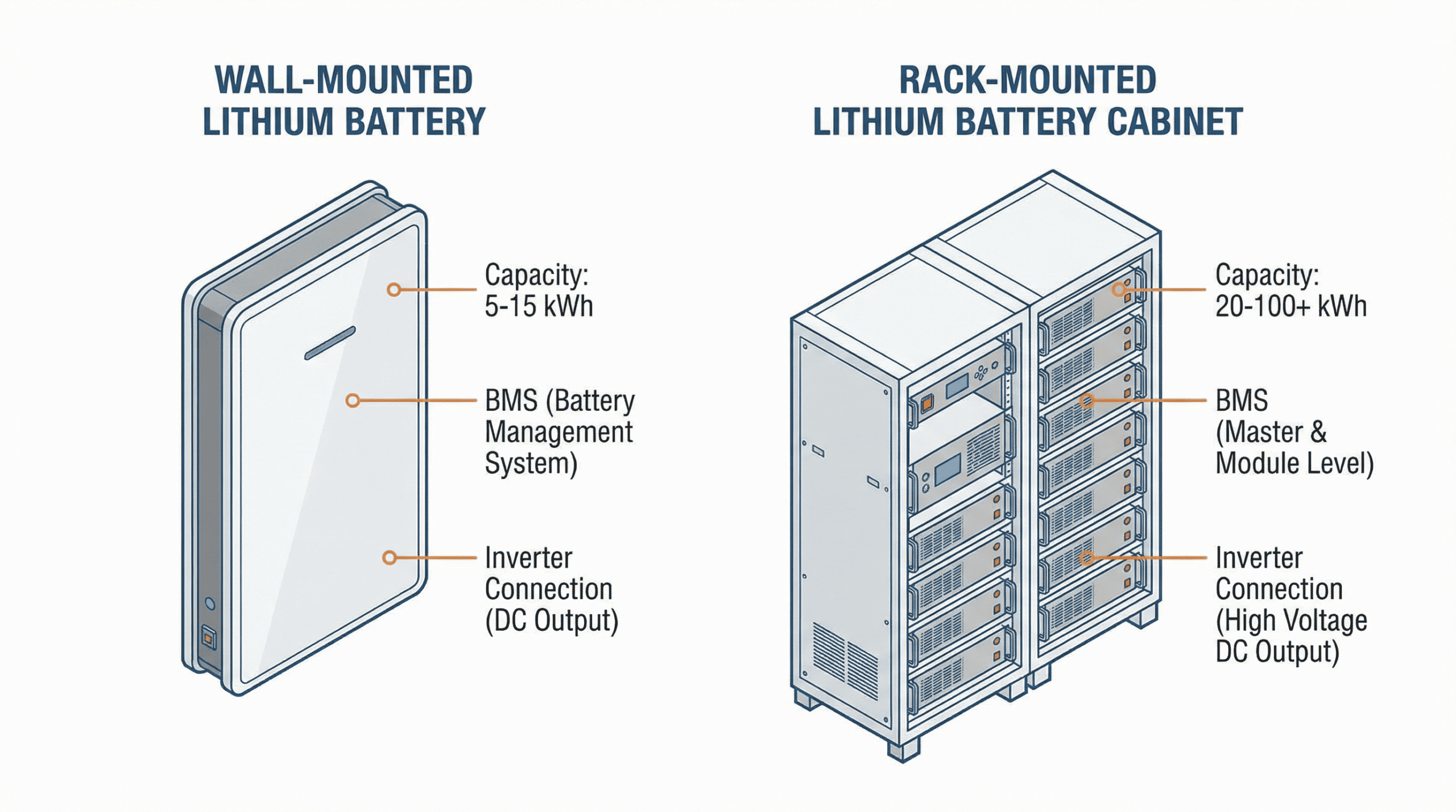 Infographic comparing a wall mounted lithium battery vs rack battery with labels for capacity and BMS